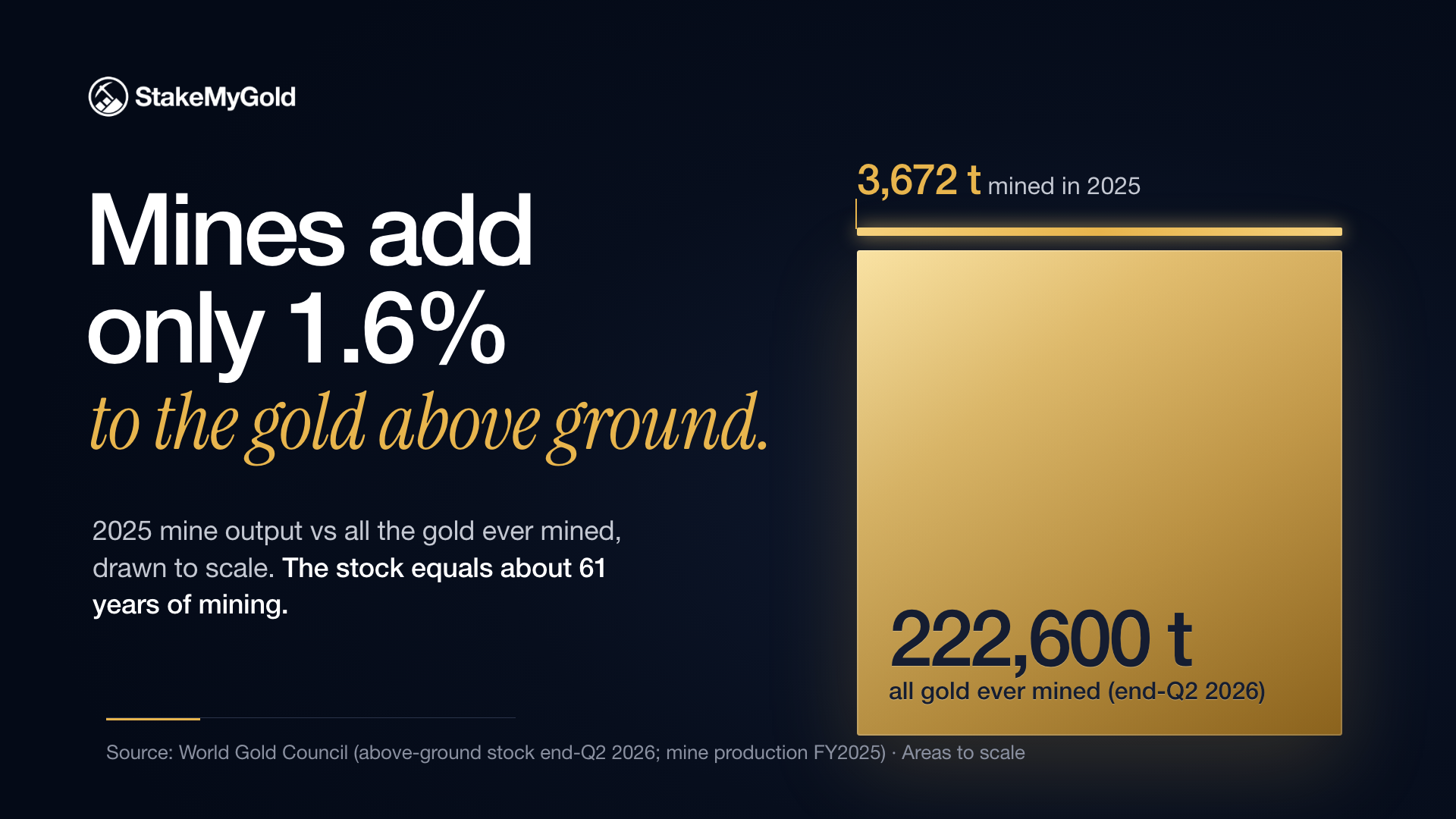 Chart comparing 222,600 tonnes of gold above ground with 3,672 tonnes mined in 2025, about 1.6% growth
