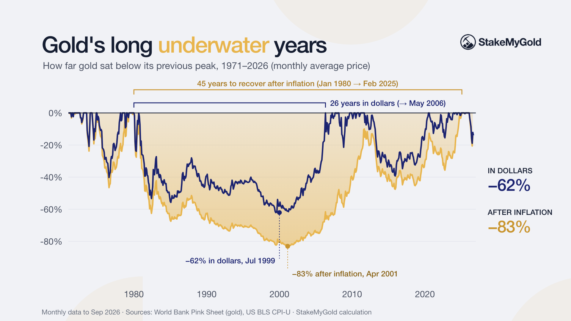 Gold drawdowns since 1971: 26-year nominal and 45-year real recovery from the 1980 peak*