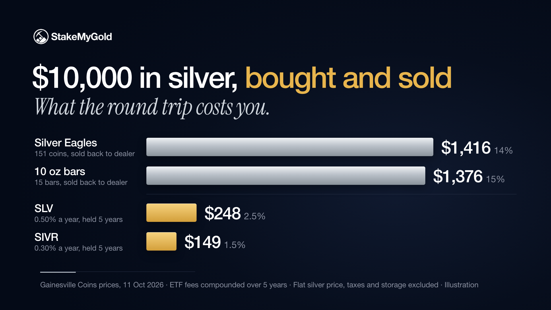 Cost of a $10,000 silver round trip: about $1,416 for Silver Eagles and $1,376 for bars vs $248 for SLV and $149 for SIVR over five years*