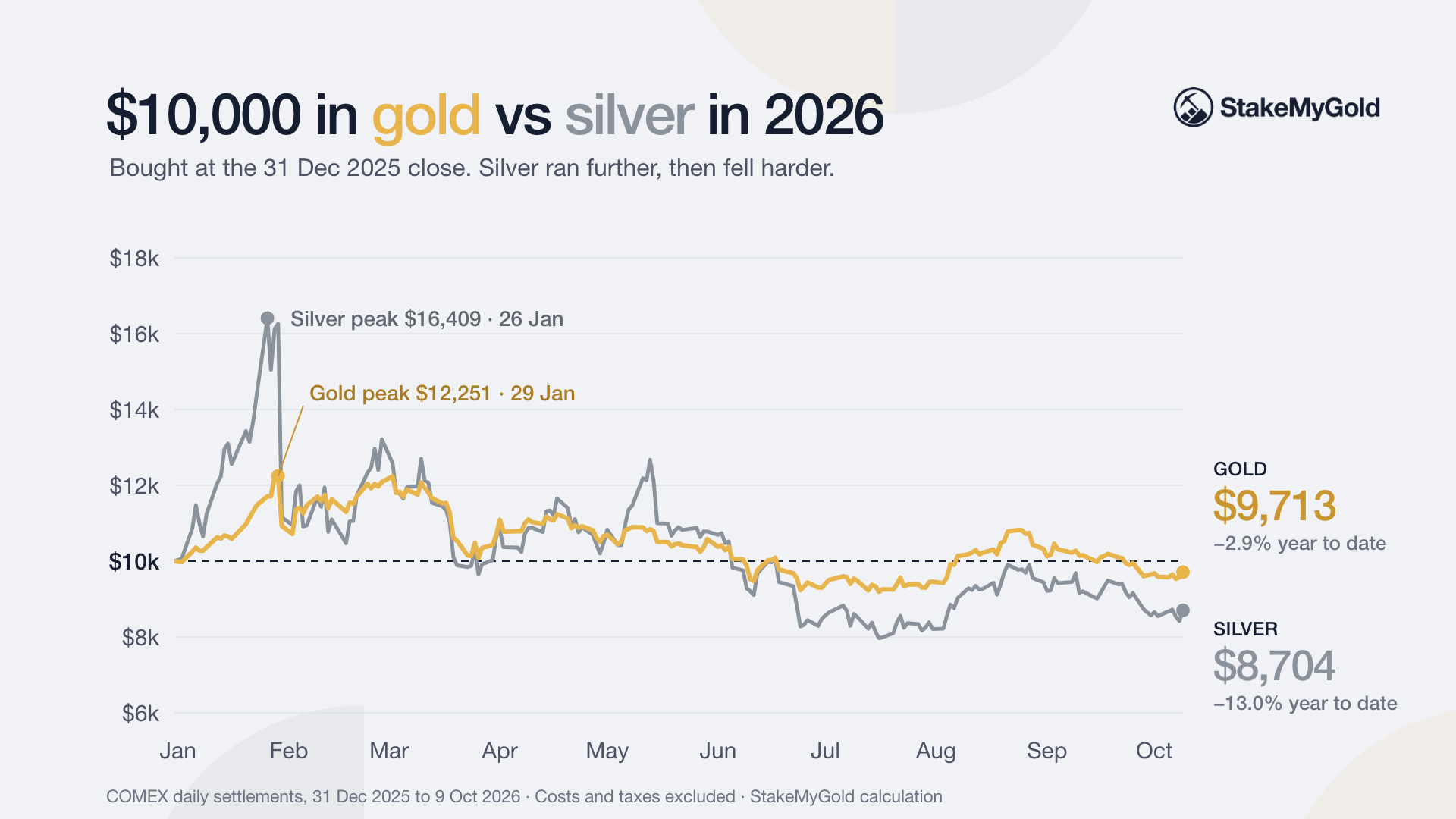 $10,000 in gold vs silver during 2026: silver peaked at $16,409 in January and fell to $8,704 by 9 October